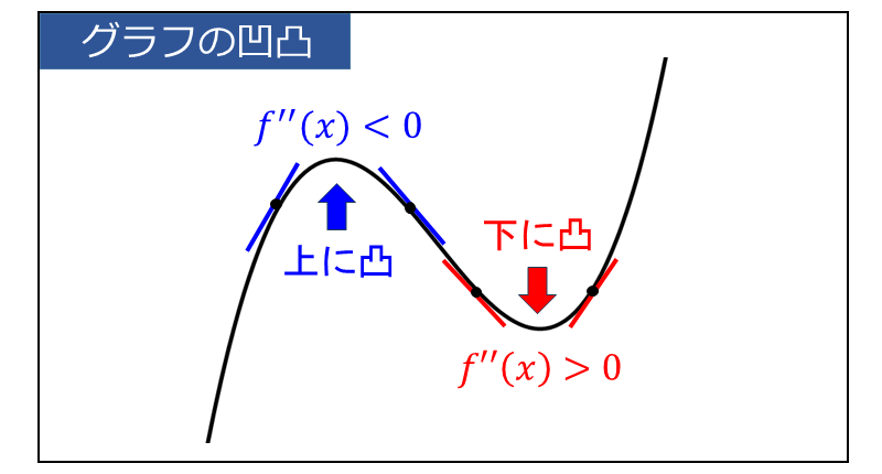 増減表の作り方3_関数の凹凸の求め方